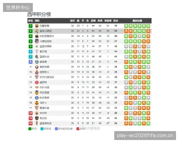 数据显示皇马在由守转攻阶段存在隐患,夺回球权后向前传递的成功率远低于其他豪门。 数据显示皇马在由守转攻阶段存在隐患,夺回球权后向前传递的成功率远低于其他豪门。